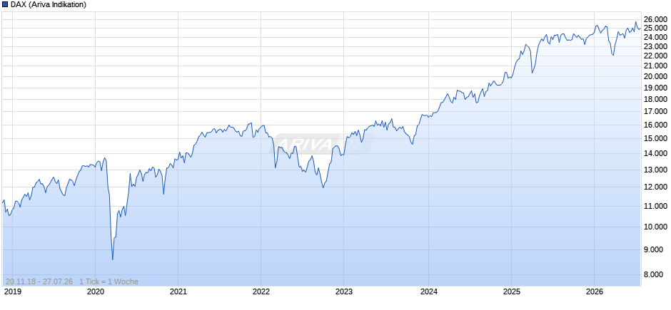 DAX Index Chart