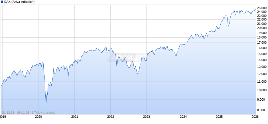DAX Index Chart