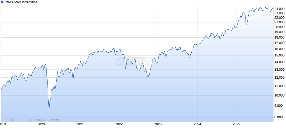 DAX Index Chart