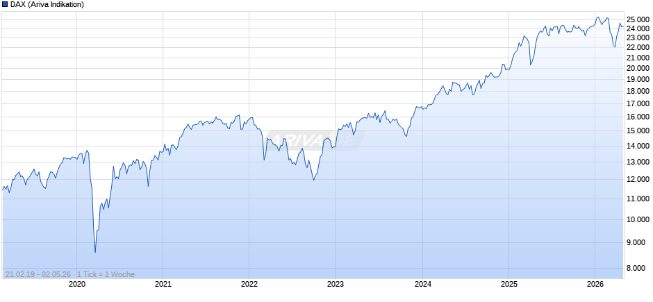 DAX Index Chart