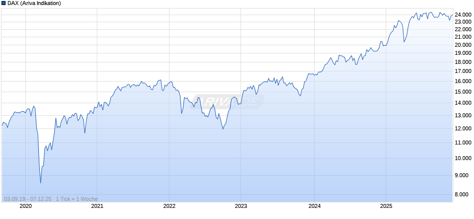 DAX Index Chart
