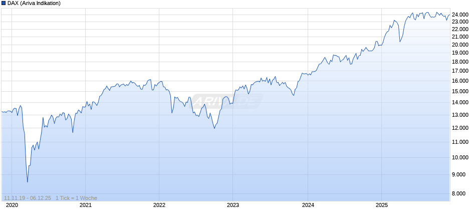 DAX Index Chart