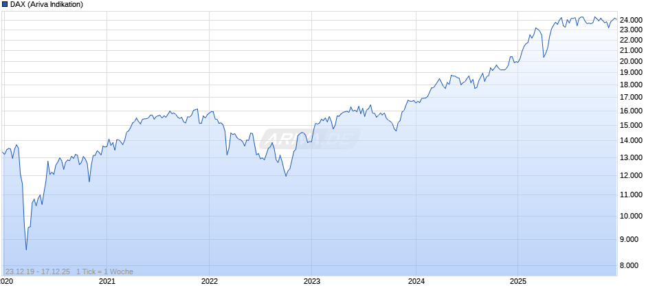DAX Index Chart