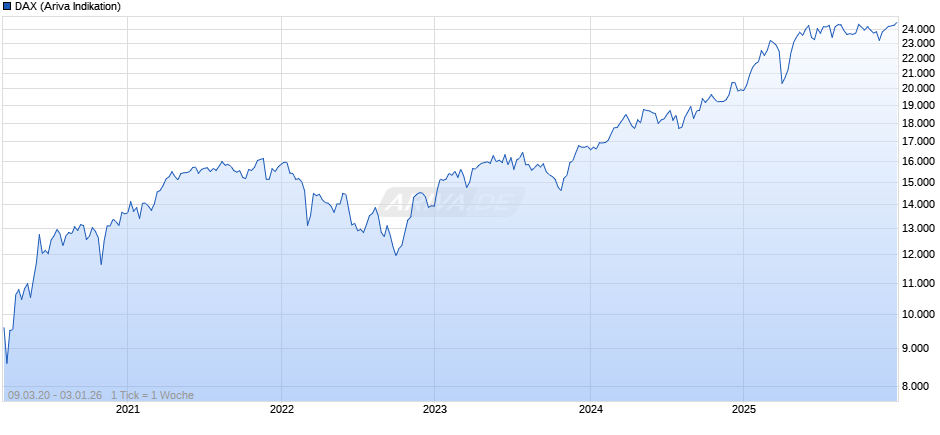 DAX Index Chart