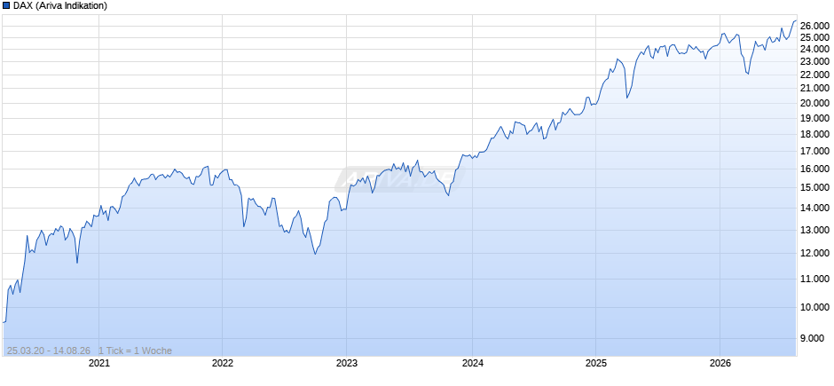 DAX Index Chart