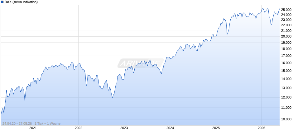 DAX Index Chart