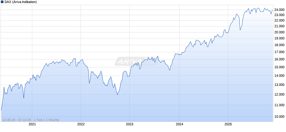 DAX Index Chart