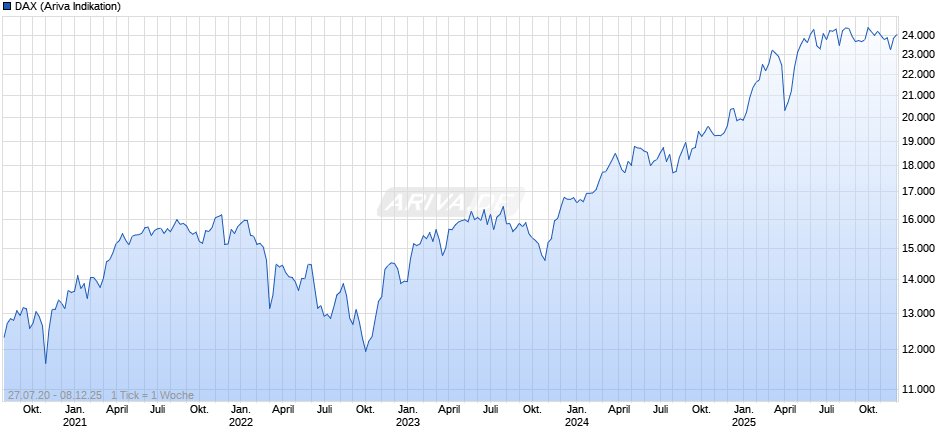 DAX Index Chart