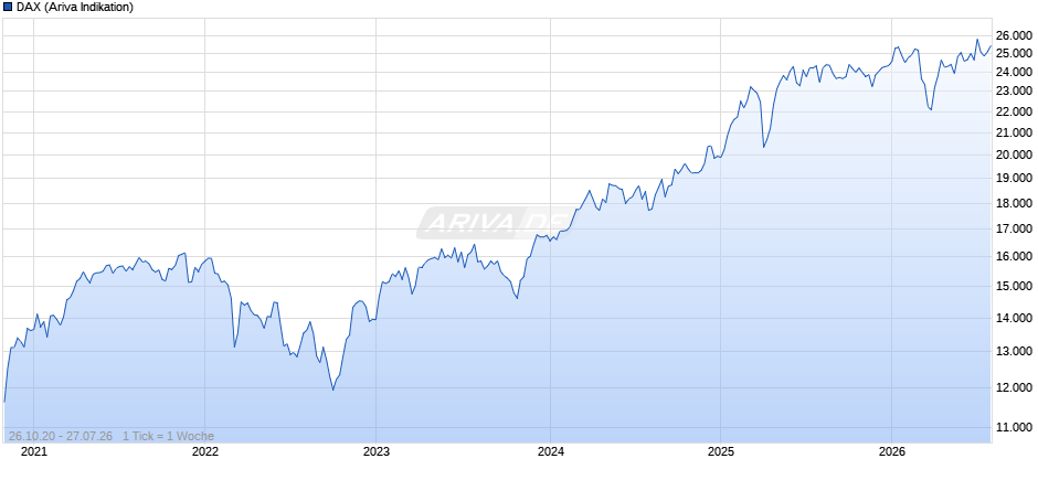 DAX Index Chart