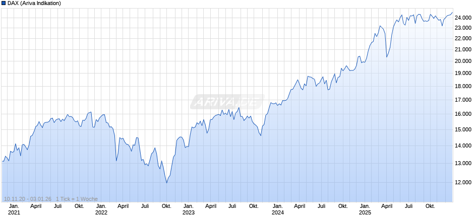 DAX Index Chart