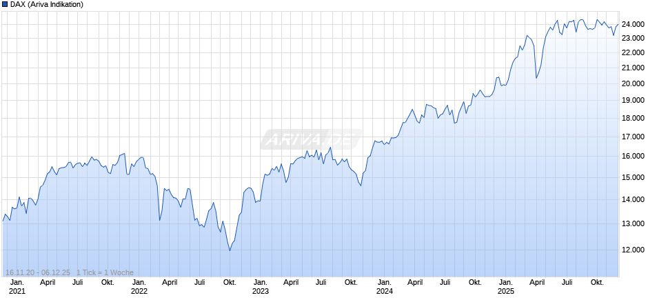 DAX Index Chart