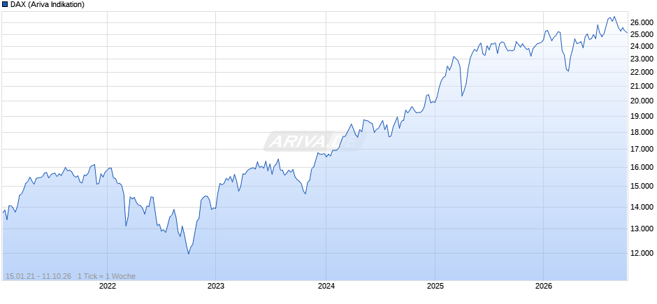 DAX Index Chart