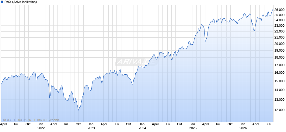 DAX Index Chart