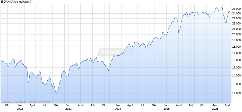 DAX Index Chart