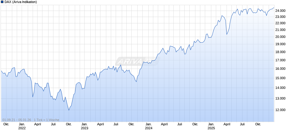 DAX Index Chart