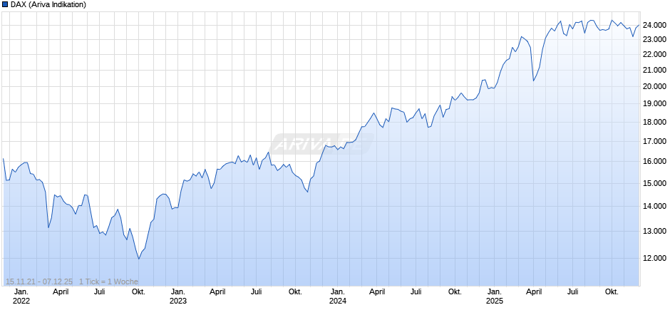 DAX Index Chart