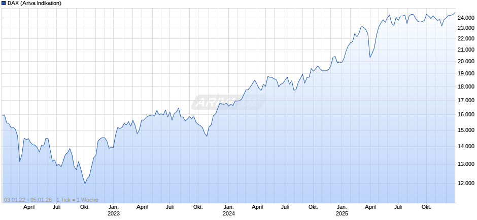 DAX Index Chart
