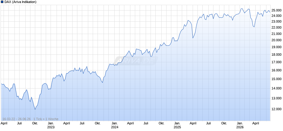 DAX Index Chart