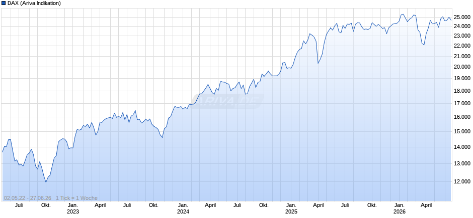 DAX Index Chart