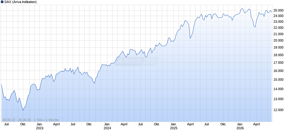 DAX Index Chart