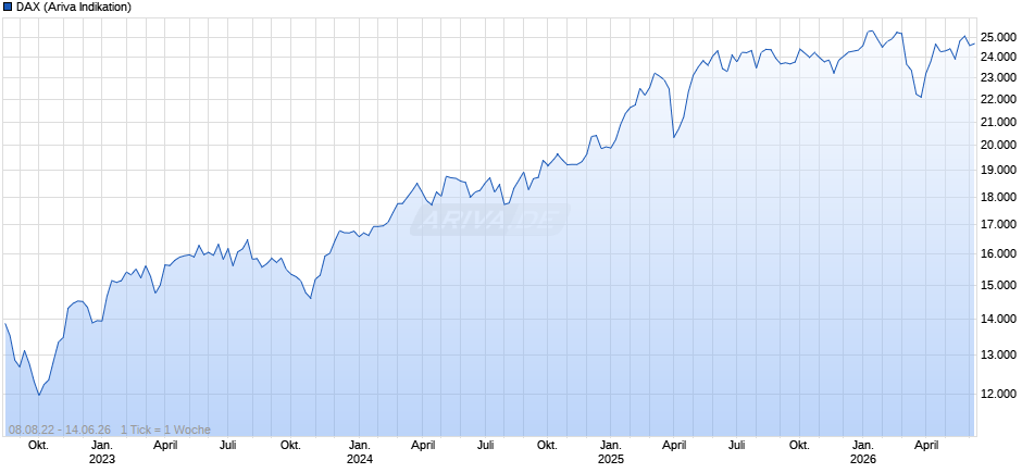 DAX Index Chart