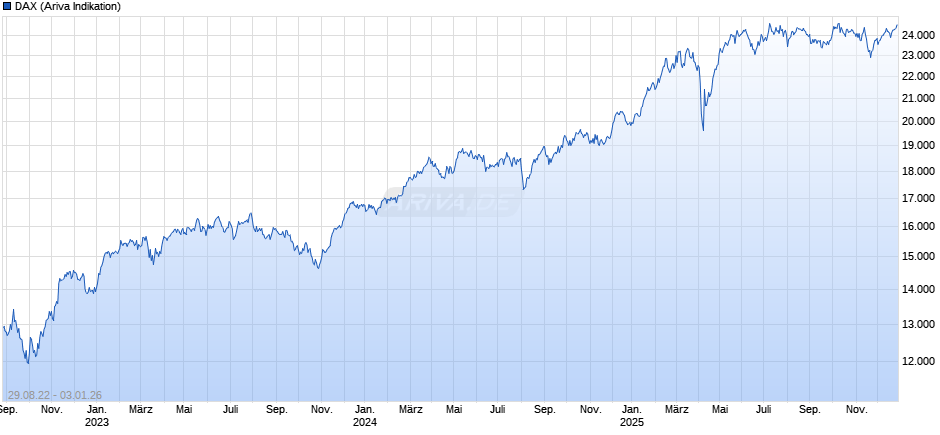 DAX Index Chart