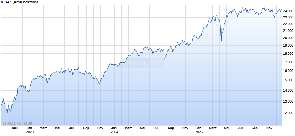 DAX Index Chart
