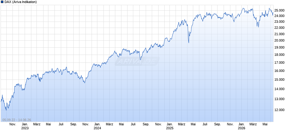 DAX Index Chart