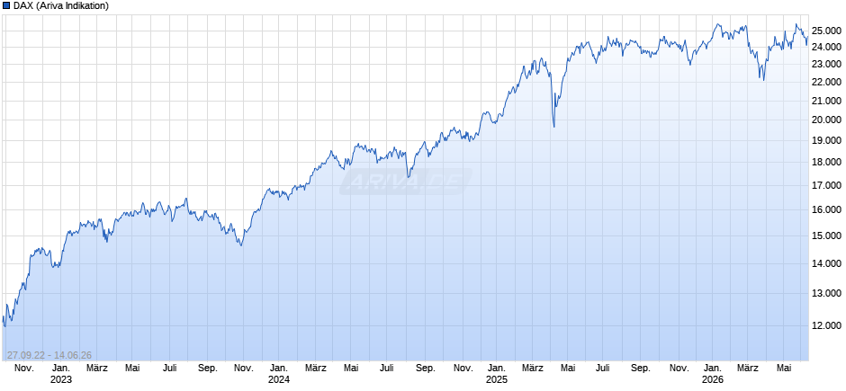 DAX Index Chart
