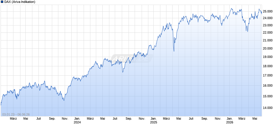 DAX Index Chart