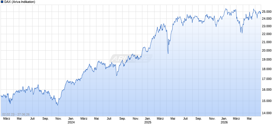 DAX Index Chart