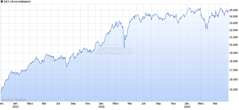 DAX Index Chart
