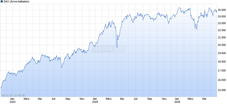 DAX Index Chart