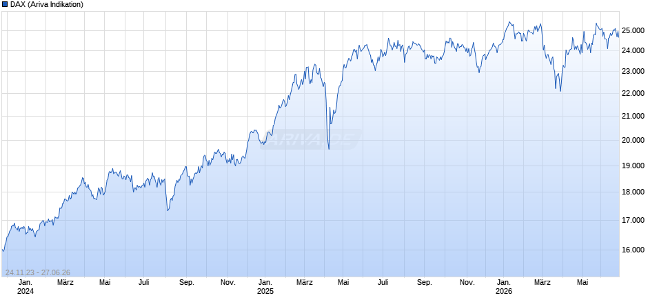 DAX Index Chart