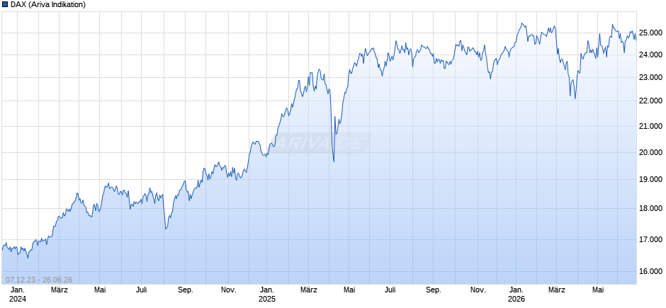 DAX Index Chart