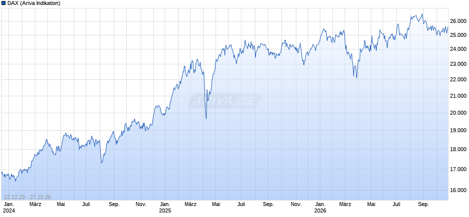 DAX Index Chart