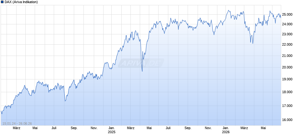 DAX Index Chart