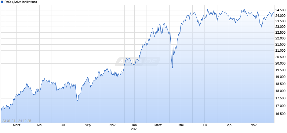 DAX Index Chart