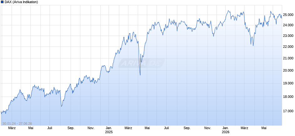 DAX Index Chart