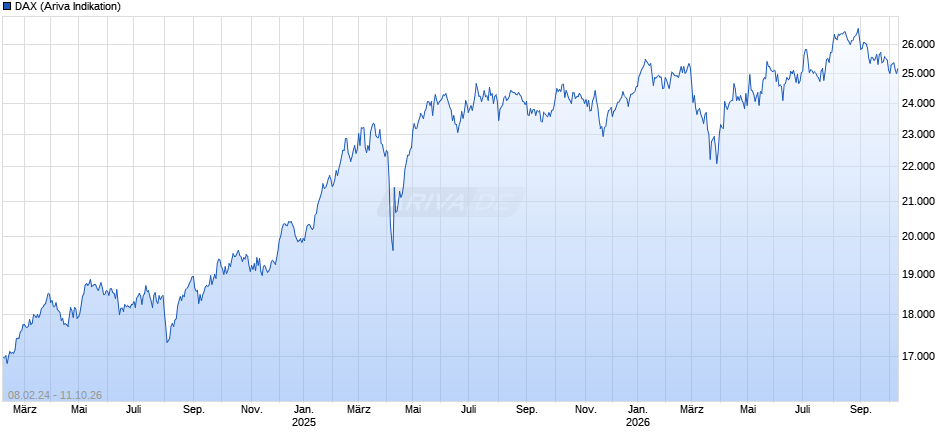 DAX Index Chart