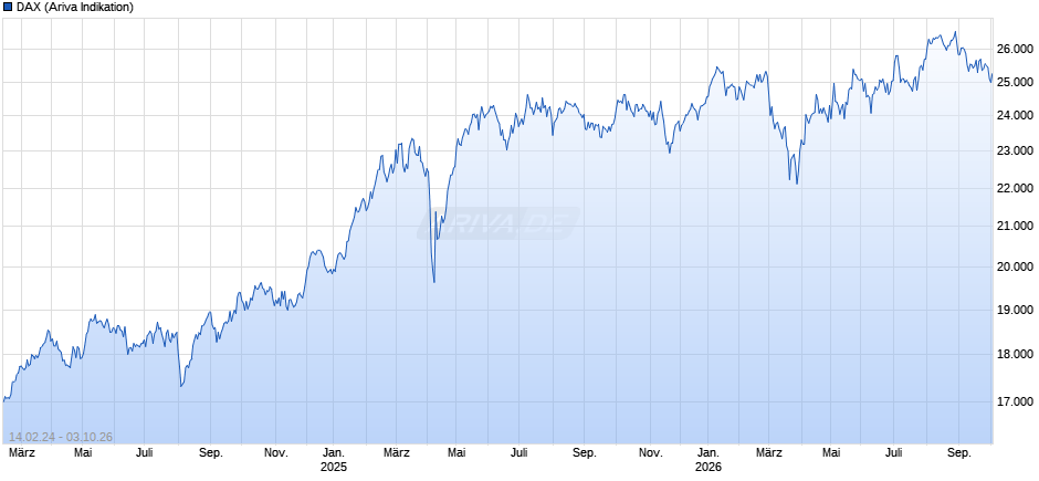 DAX Index Chart