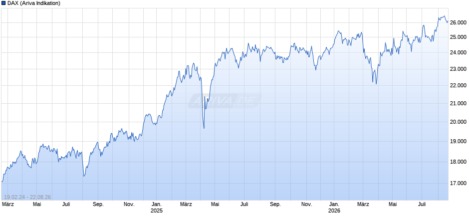 DAX Index Chart