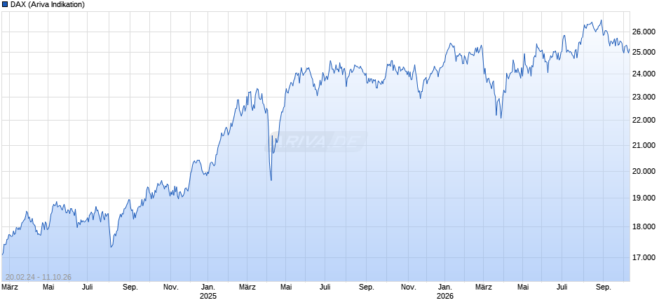 DAX Index Chart