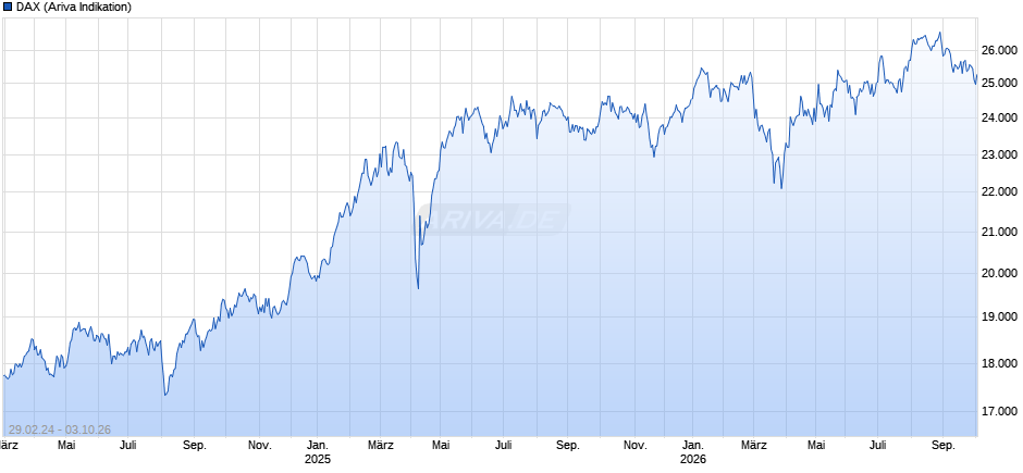 DAX Index Chart