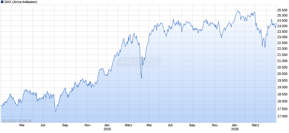 DAX Index Chart