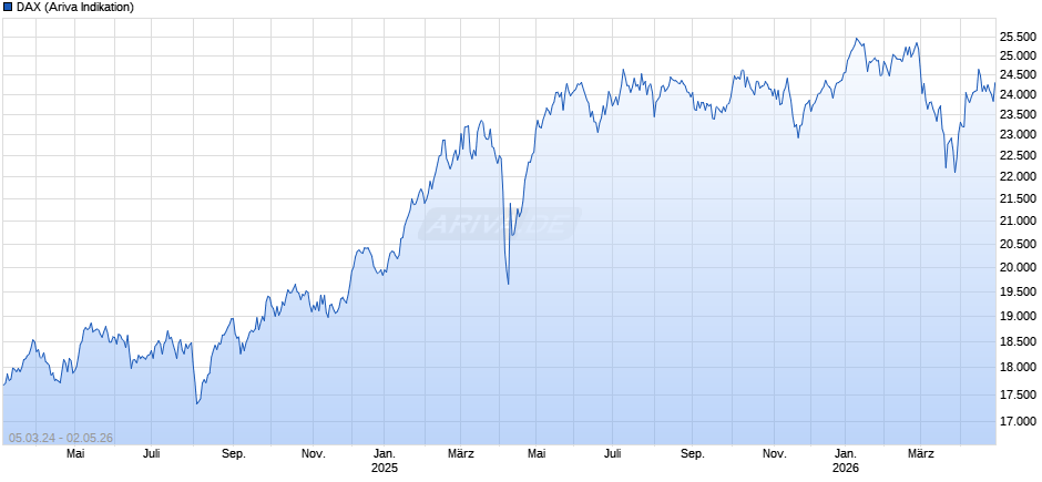 DAX Index Chart
