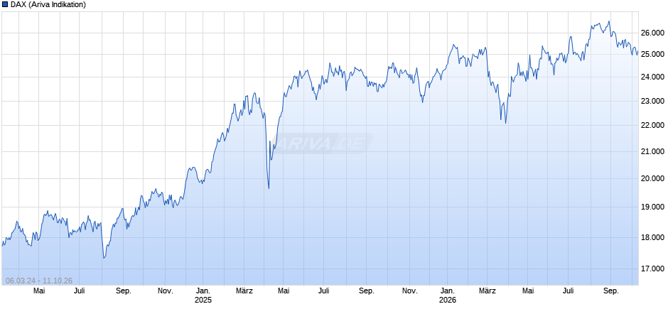 DAX Index Chart