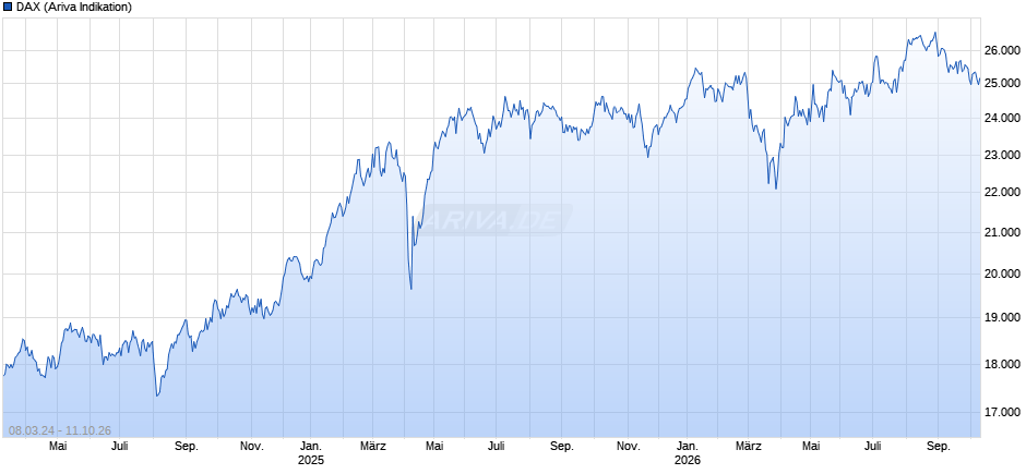 DAX Index Chart