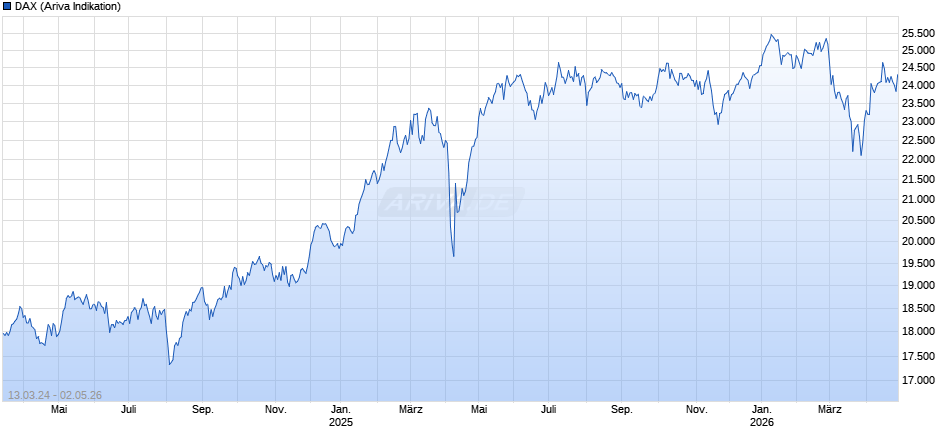 DAX Index Chart