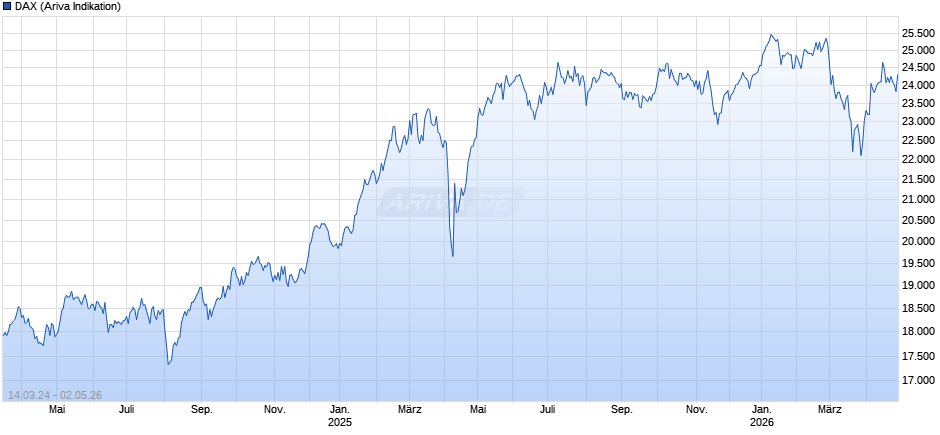 DAX Index Chart